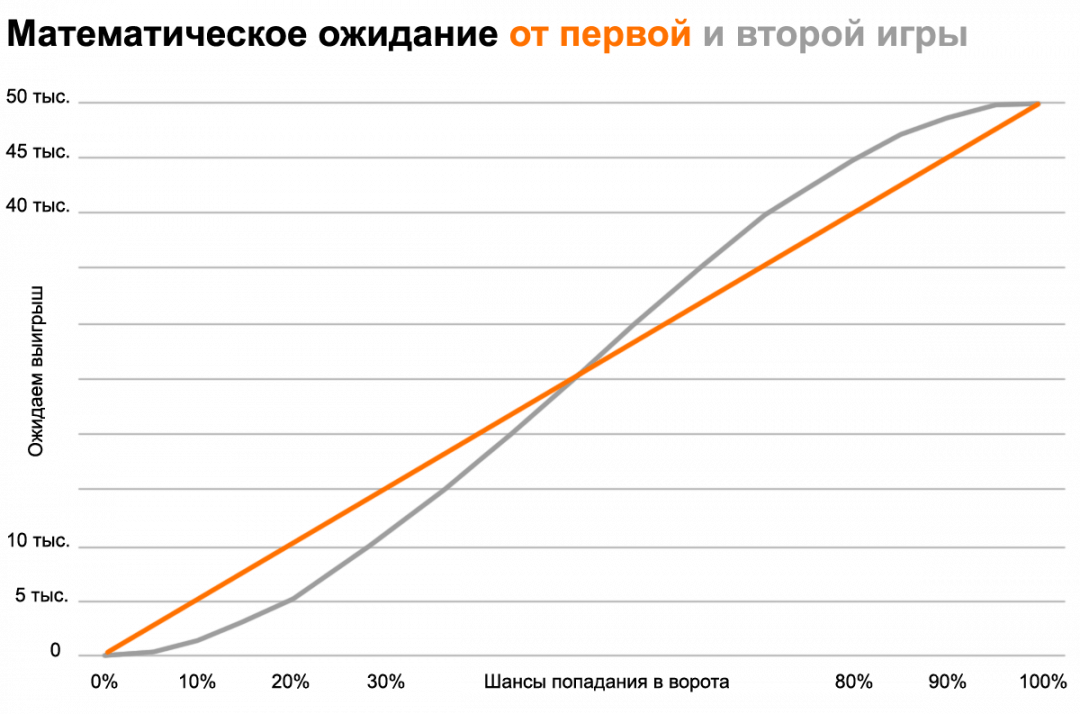Математическое ожидание от игр