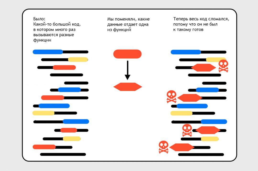 Объектно-ориентированное программирование: на пальцах