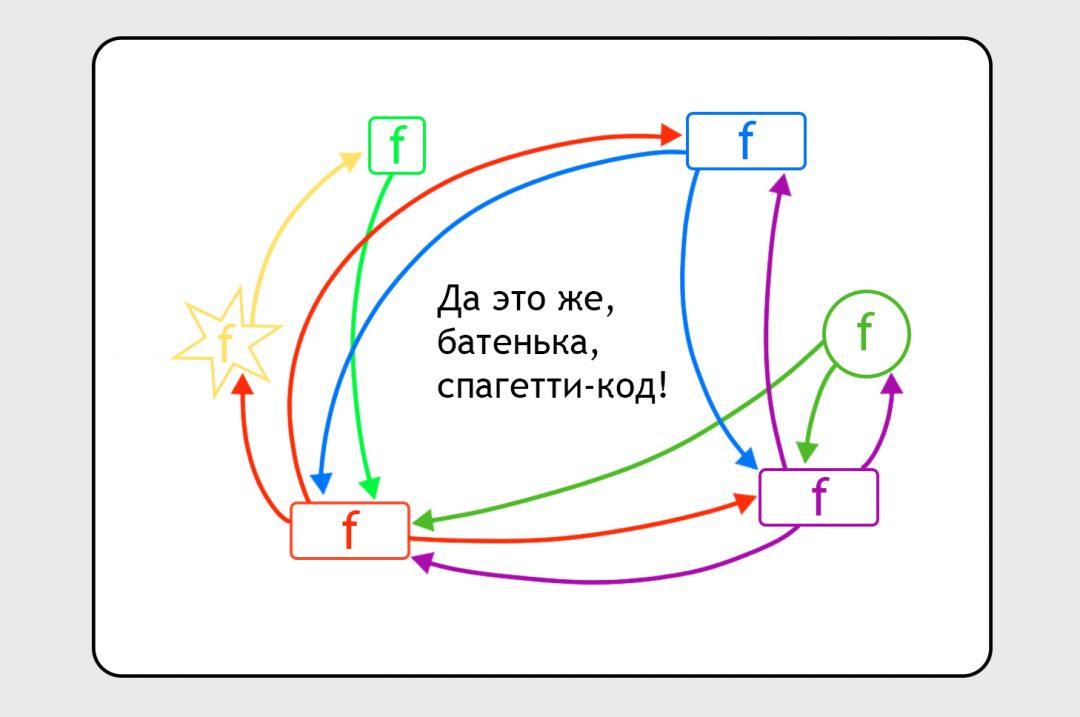 Объектно-ориентированное программирование: на пальцах