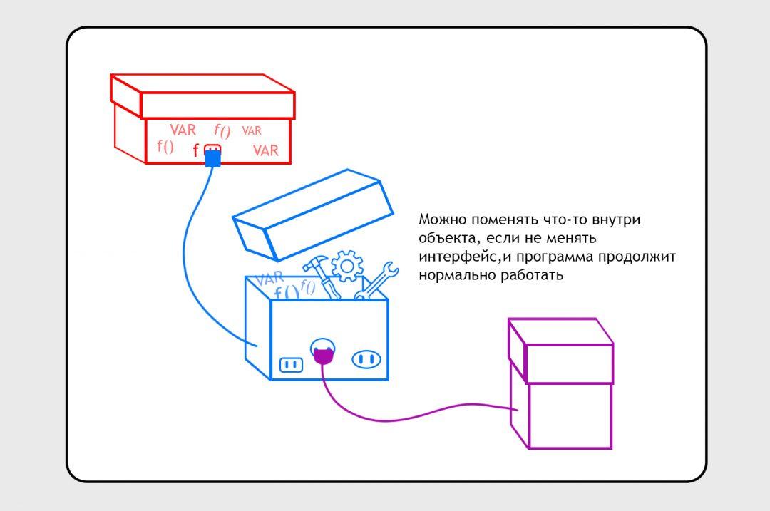 Объектно-ориентированное программирование: на пальцах