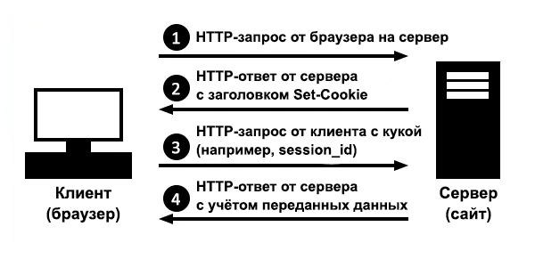 Что такое cookie (куки) и зачем они нужны