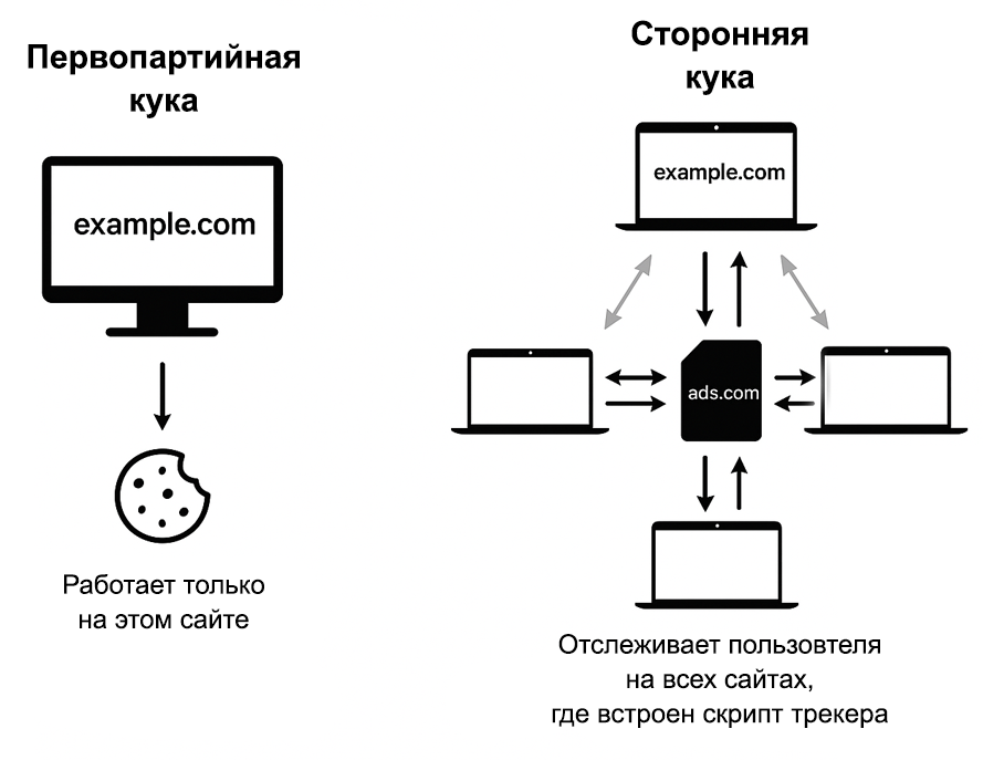 Что такое cookie (куки) и зачем они нужны