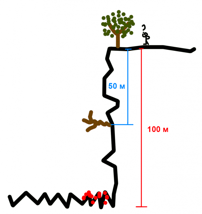 Головоломка про альпиниста и короткую верёвку