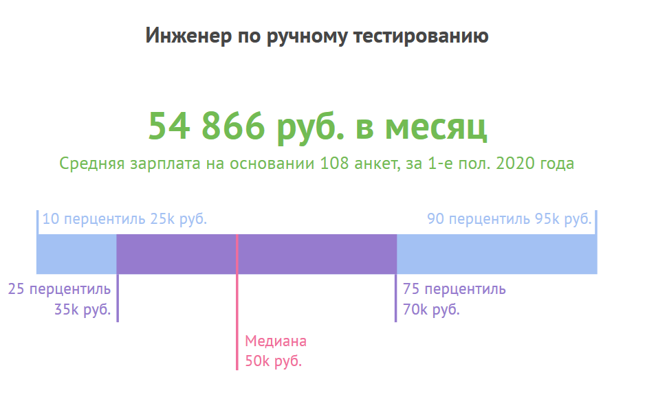 Средняя зарплата инженера по ручному тестированию