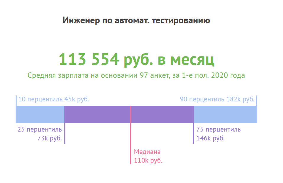 Средняя зарплата инженера по автоматическому тестированию