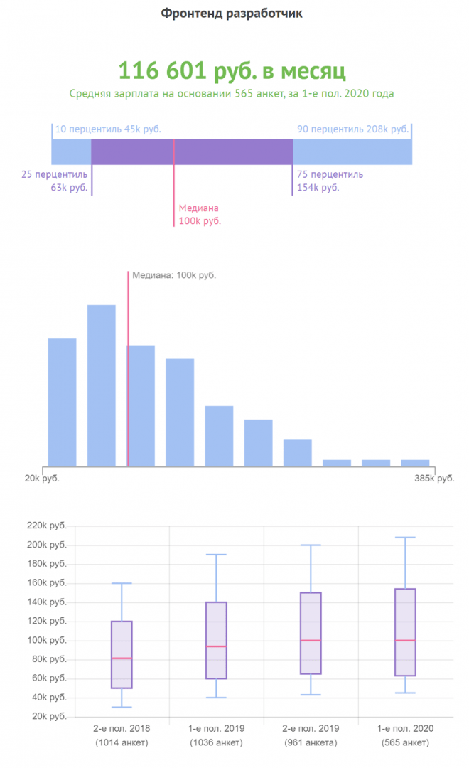 Средняя зарплата фронтенд-разработчика