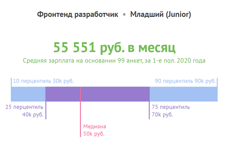Зарплата джуниоров