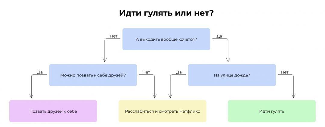 Бустинг — ещё один способ машинного обучения