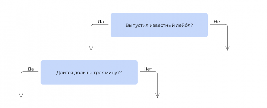 Бустинг — ещё один способ машинного обучения