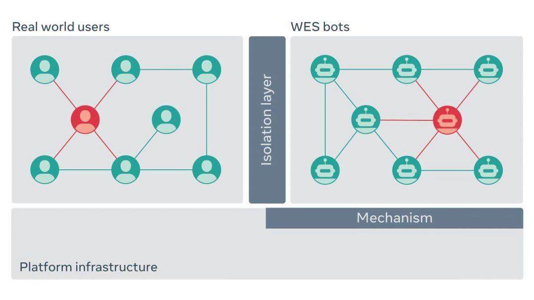 Инженеры Фейсбука сделали соцсеть с плохими ботами