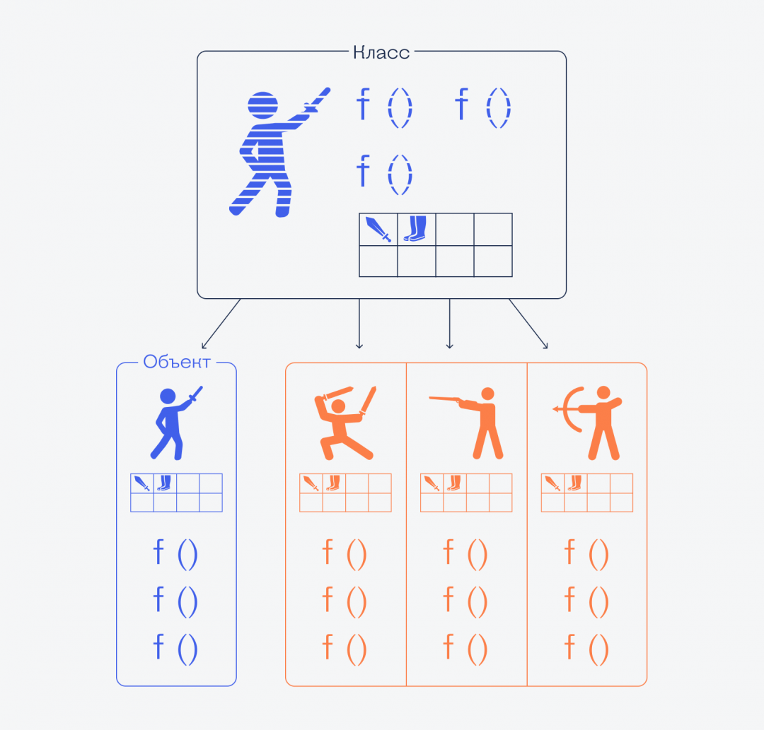 Объектно ориентированное программирование