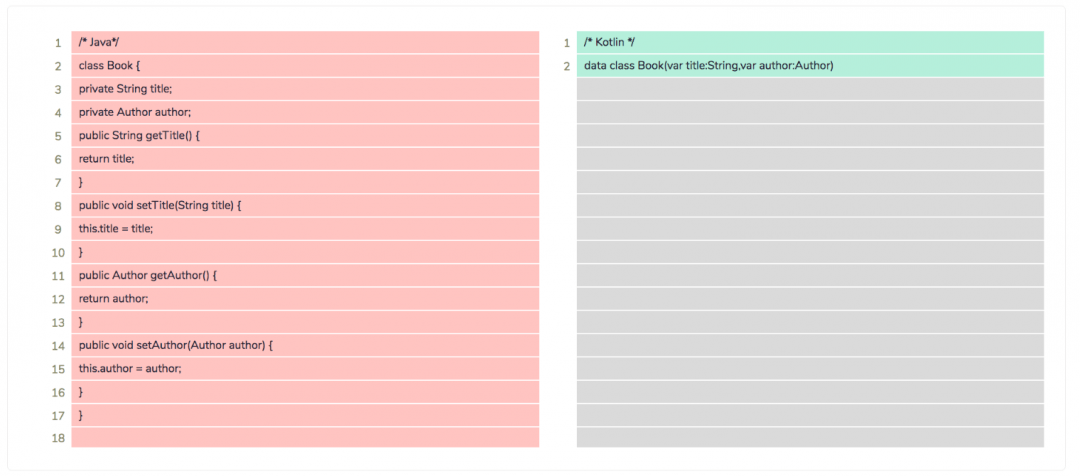 В некоторых случаях код на Kotlin может быть в несколько раз короче, чем код на Java