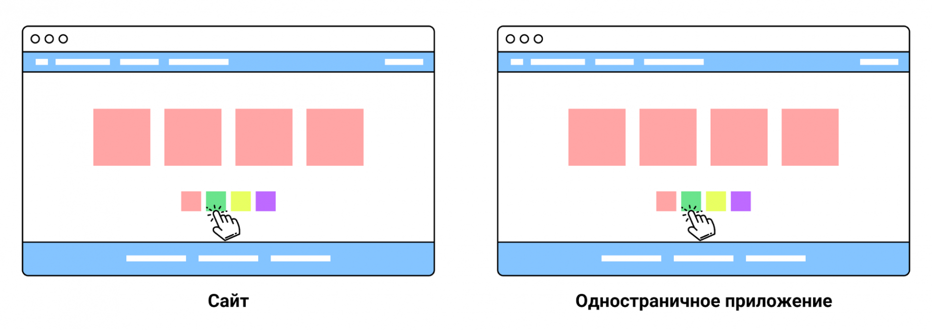 Single Page Application: на первый взгляд, разницы между сайтом и приложением нет