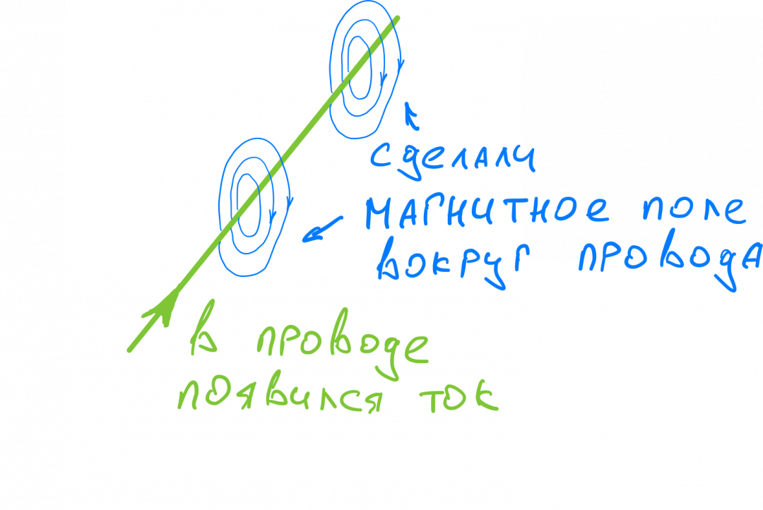 У магнитного поля есть и обратное свойство: если его точно так же пустить вдоль другого провода, то в этом проводе появится ток Как работает беспроводная зарядка: у магнитного поля есть и обратное свойство: если его точно так же пустить вдоль другого провода, то в этом проводе появится ток