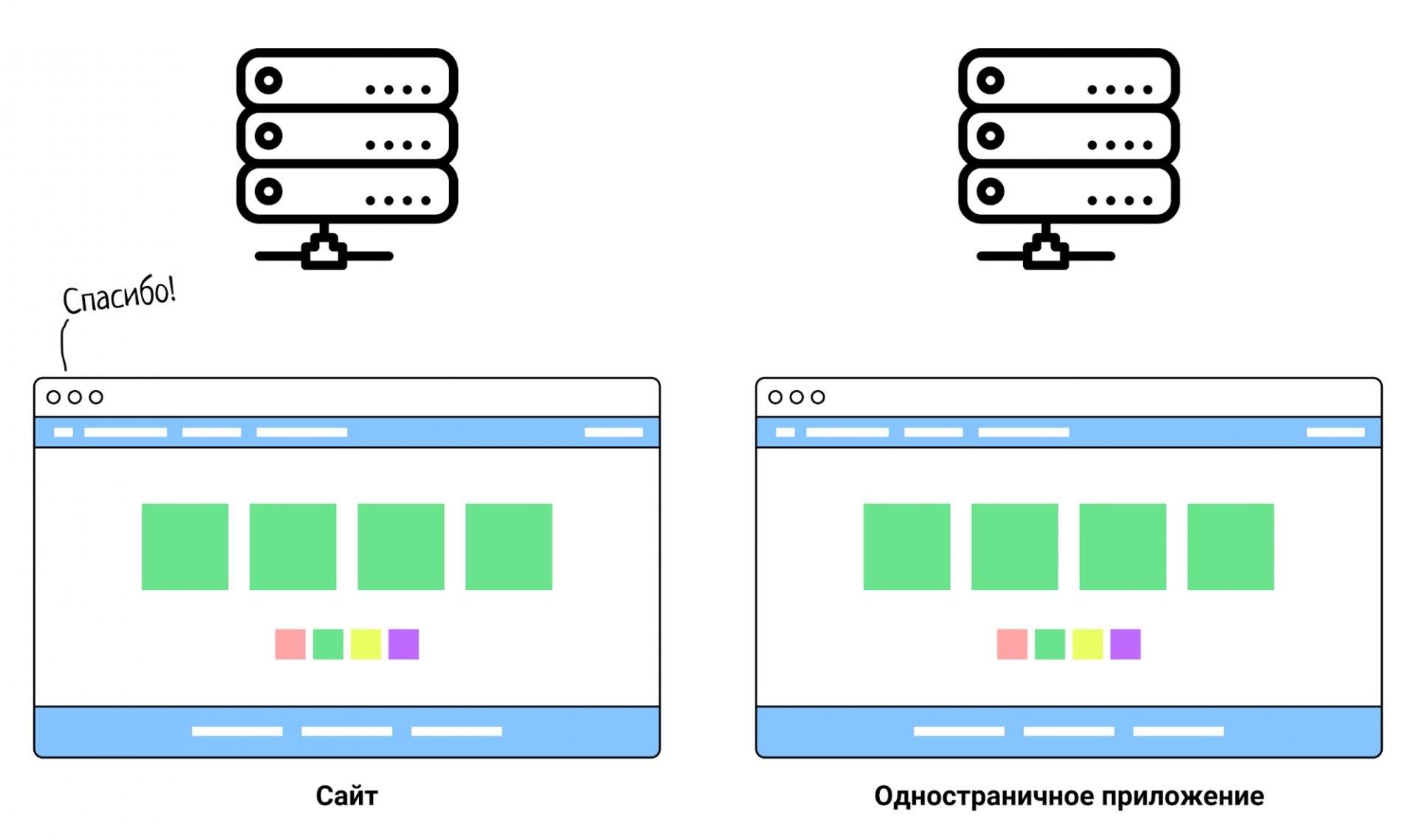 Сайт-приложение: сайт и одностраничное приложение ведут себя по-разному