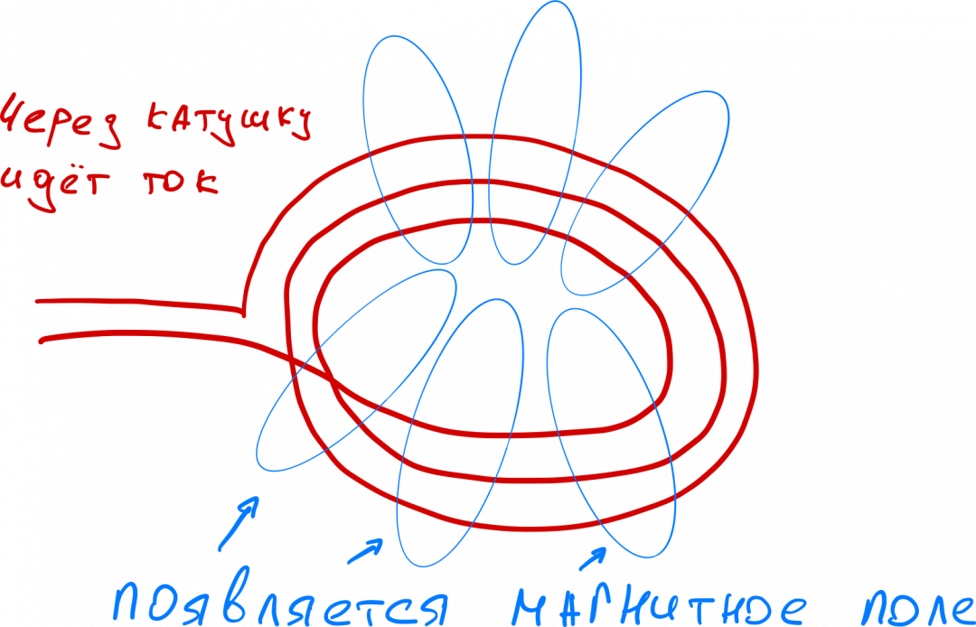 Если мы возьмём длинный провод и скрутим его по спирали, то у нас получится катушка Если мы возьмём длинный провод и скрутим его по спирали, то у нас получится катушка