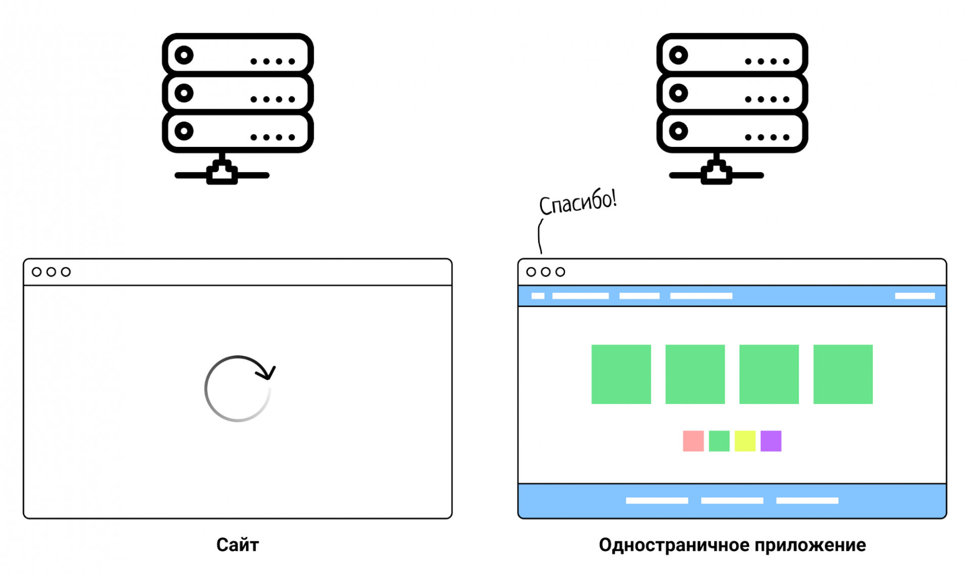 Сайт-приложение: сайт и одностраничное приложение ведут себя по-разному