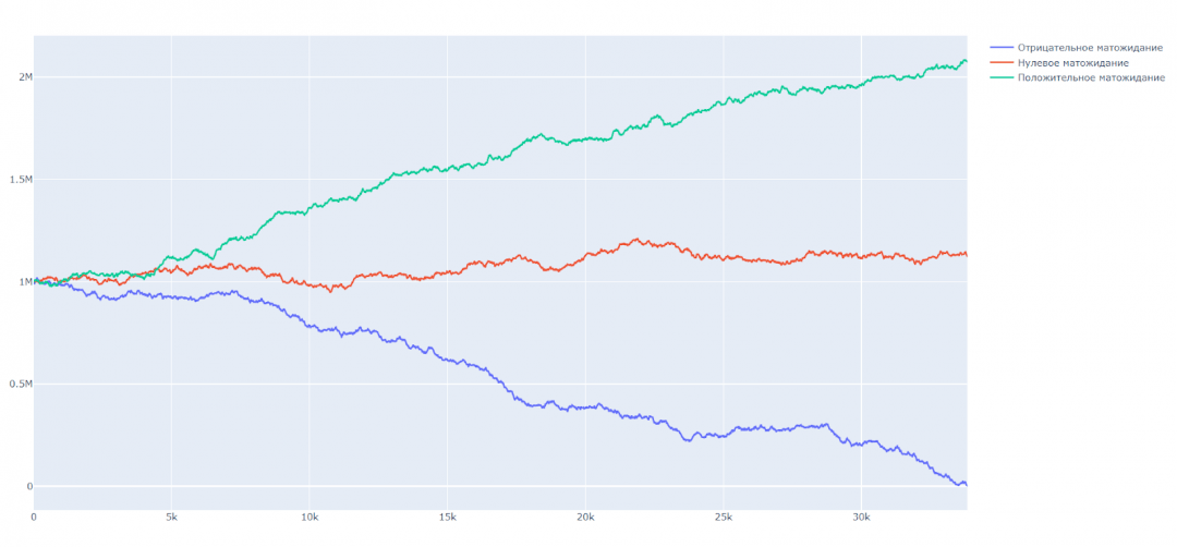 Моделируем игру в рулетку на Python: теперь посмотрим на тот же результат, который у нас получился, но в виде графиков