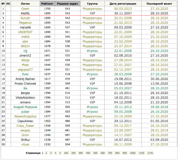 Алексей на сайте с 2007 года (AleXXL) и на момент разговора решил 542 задачи
