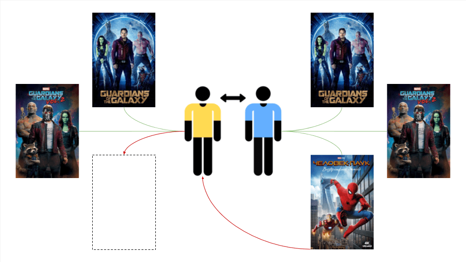 Пример простейшей рекомендательной системы: у нас есть два пользователя с похожими предпочтениями и фильм, который видел только один из них