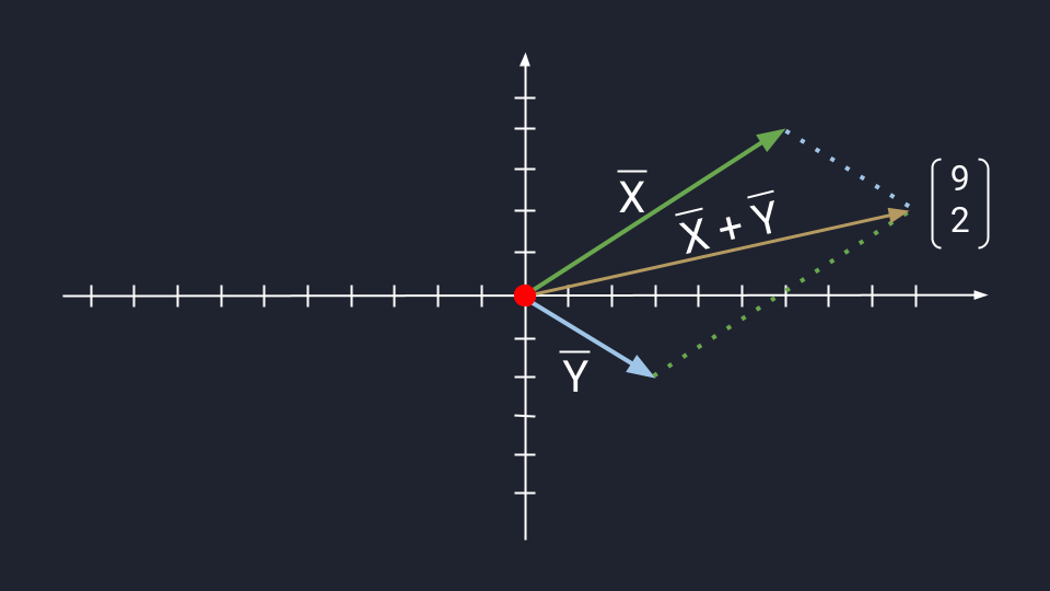 Операции с векторами