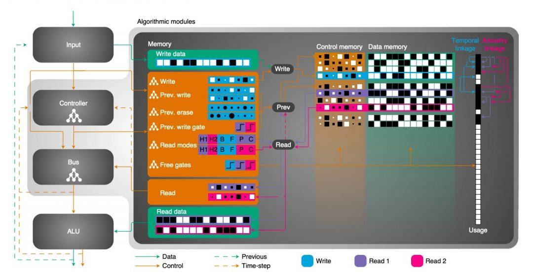 Программисты создали нейронку с дополненной памятью