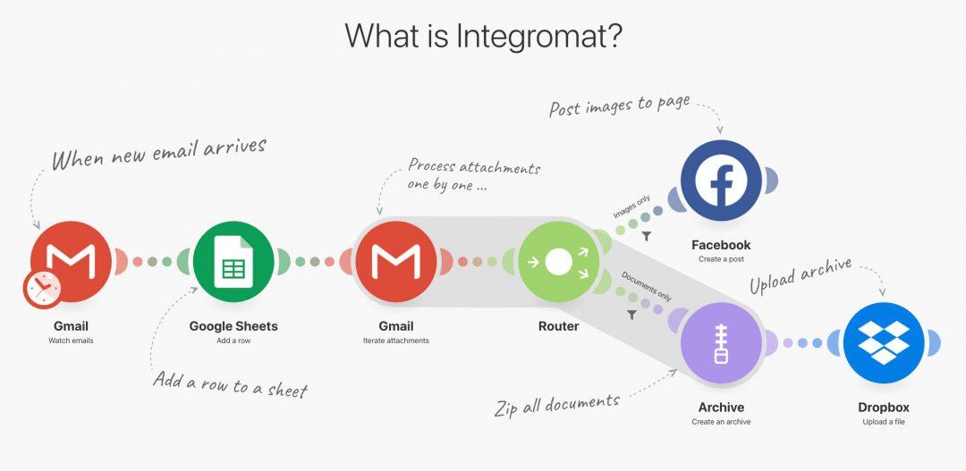 Зеро-код: пример работы сервиса Integromat