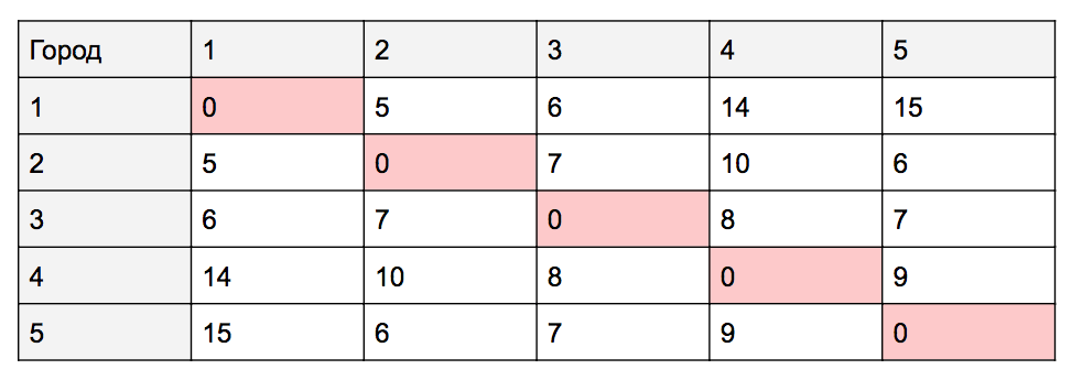 Решаем задачу коммивояжёра простым перебором