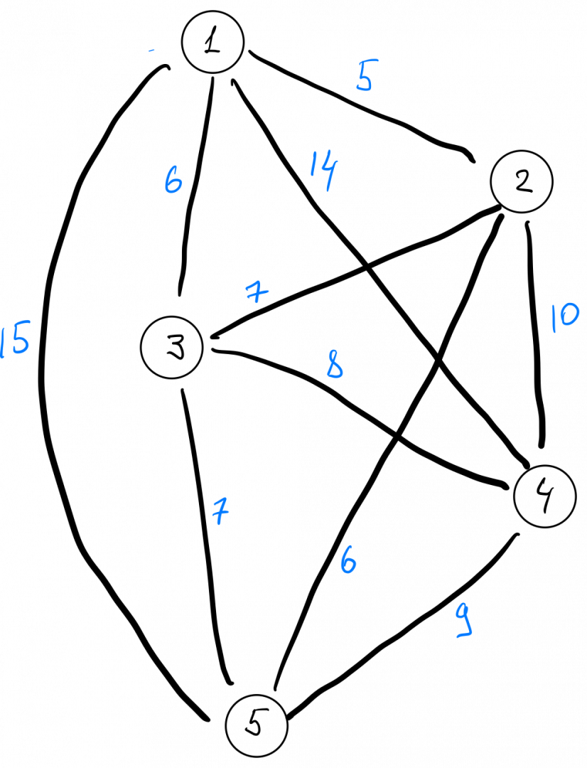 Решаем задачу коммивояжёра простым перебором