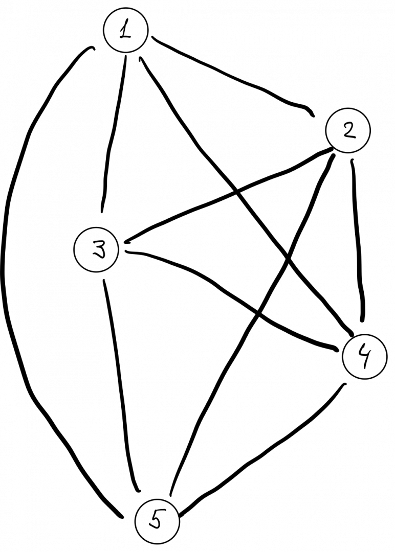 Решаем задачу коммивояжёра простым перебором