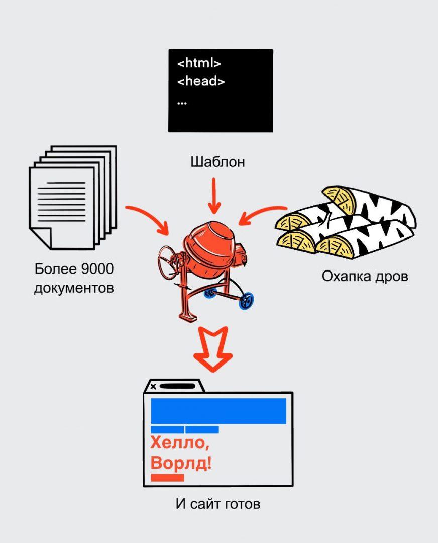 Принцип работы Что такое статические сайты