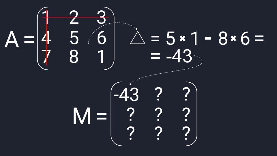 Пример вычисления первого элемента матрицы миноров из матрицы третьего порядка. Треугольник, или греческая дельта, — это обозначение определителя вне матрицы