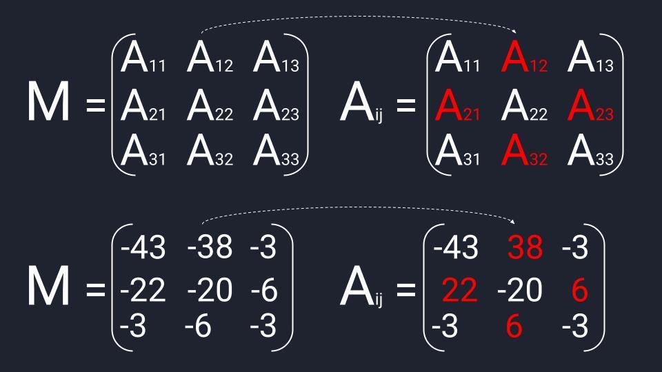 Меняем знаки в матрице миноров и получаем матрицу алгебраических дополнений (Aᵢⱼ)