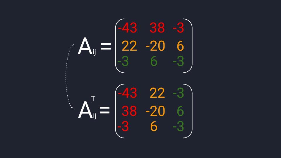 Пример вычисления транспонированной матрицы алгебраических дополнений (Aᵀᵢⱼ), полученной из матрицы миноров третьего порядка