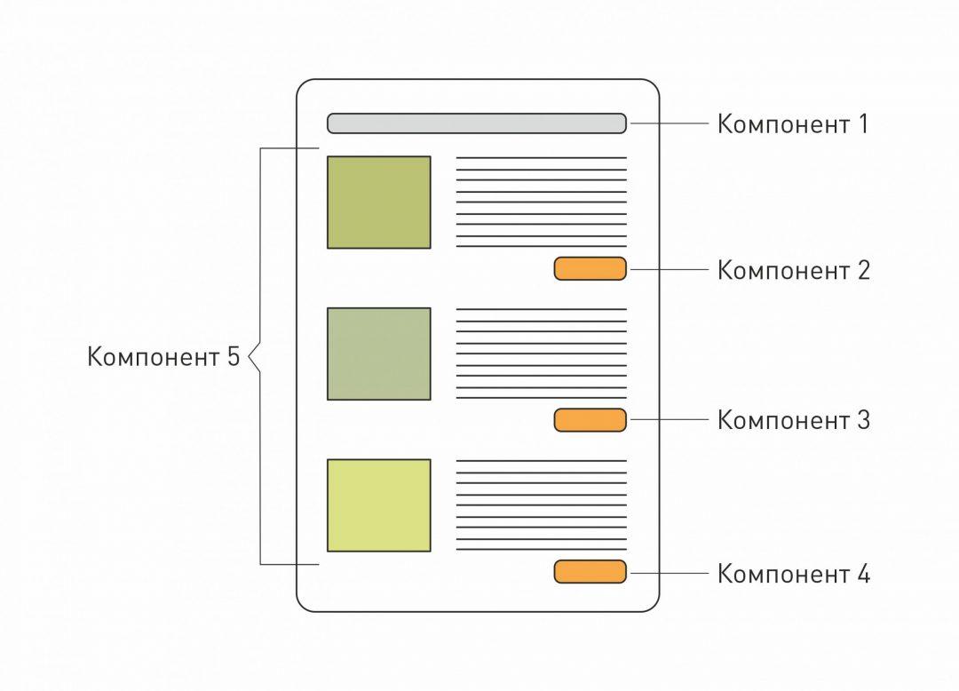 Как устроен Angular: компоненты