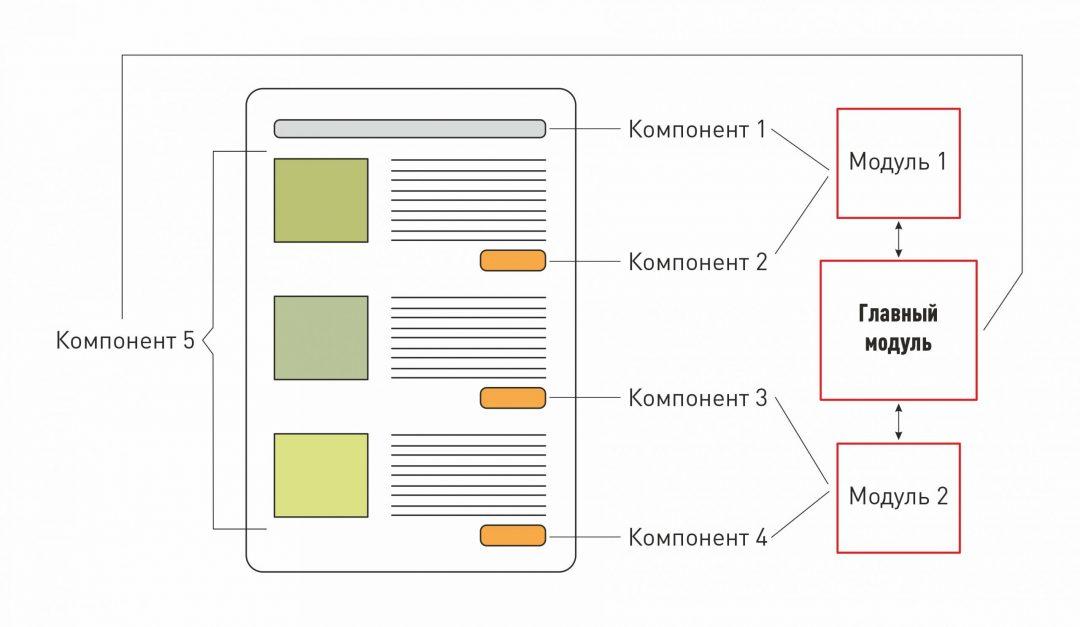 Как устроен Angular: модули