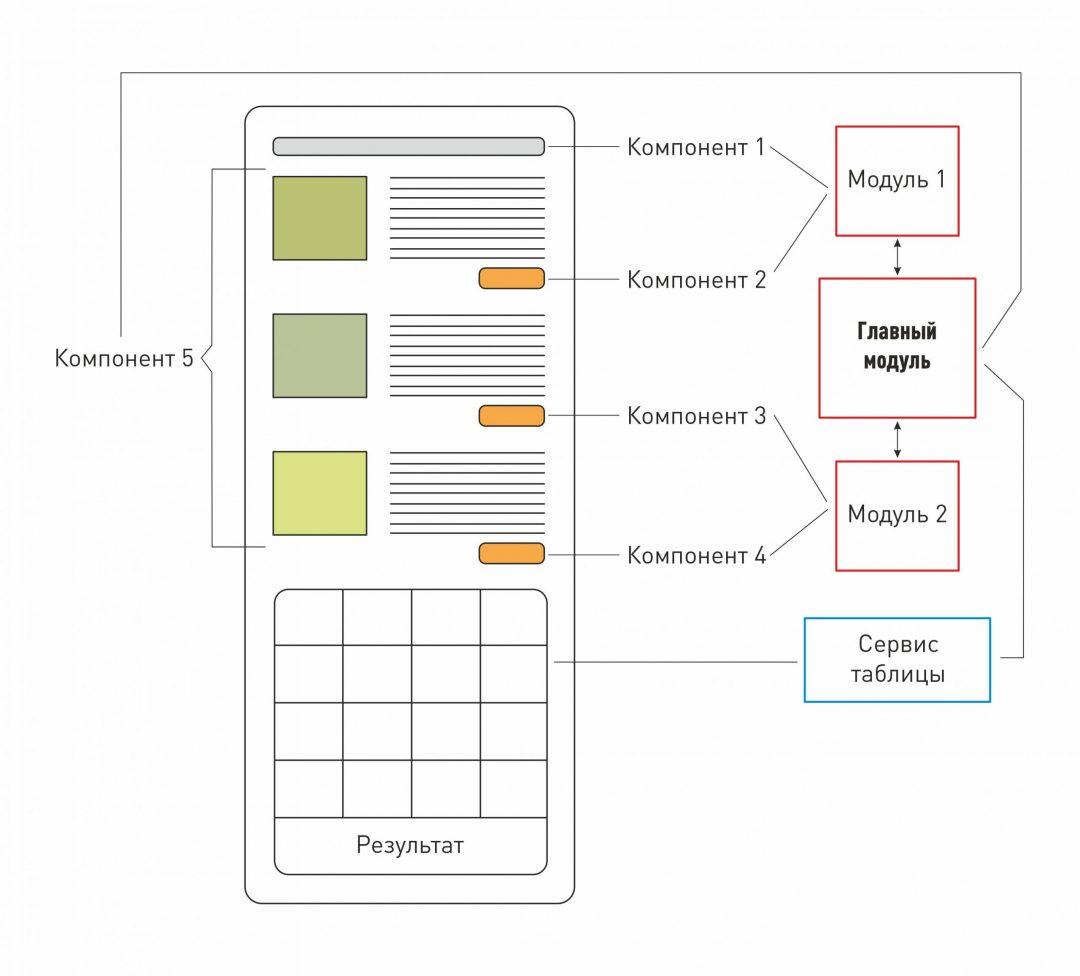 Как устроен Angular: сервисы