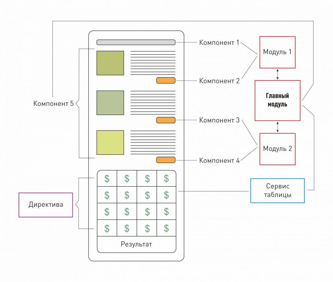 Как устроен Angular: директивы