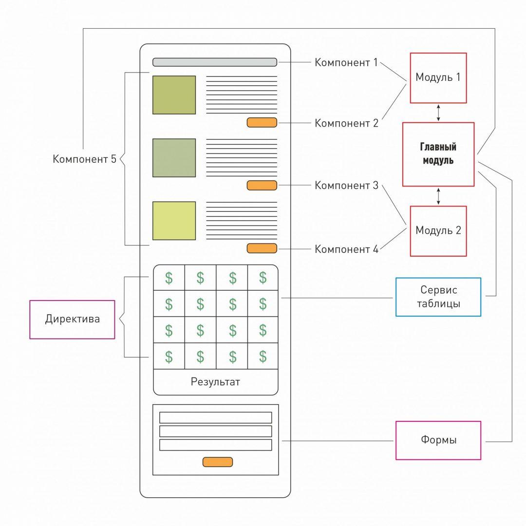Как устроен Angular: формы