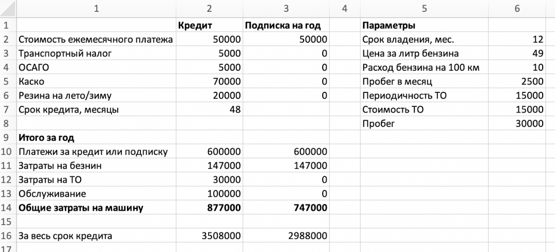 Теперь мы можем посчитать первый год владения машиной Прогаем в Экселе: автомобиль в кредит или по подписке?