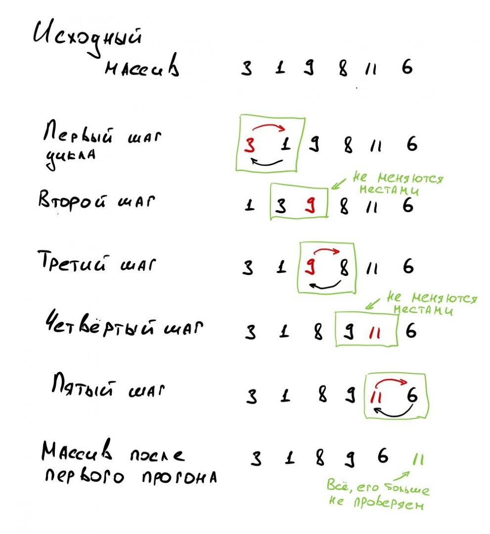 Как работает пузырьковая сортировка