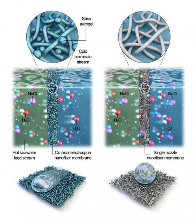 Сделали долговечную мембрану для опреснения воды