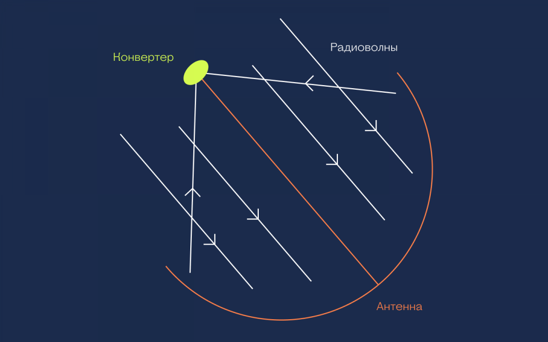 Как устроен спутниковый интернет