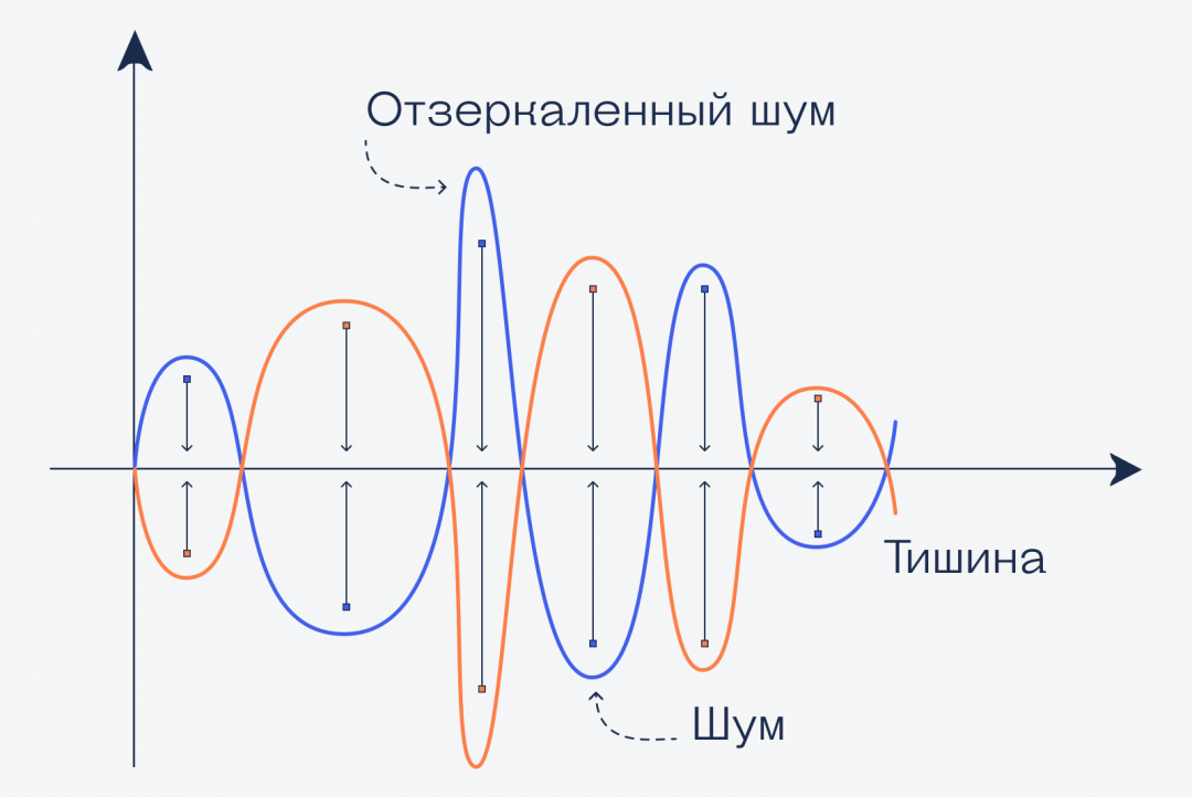 Как работает шумоподавление в наушниках