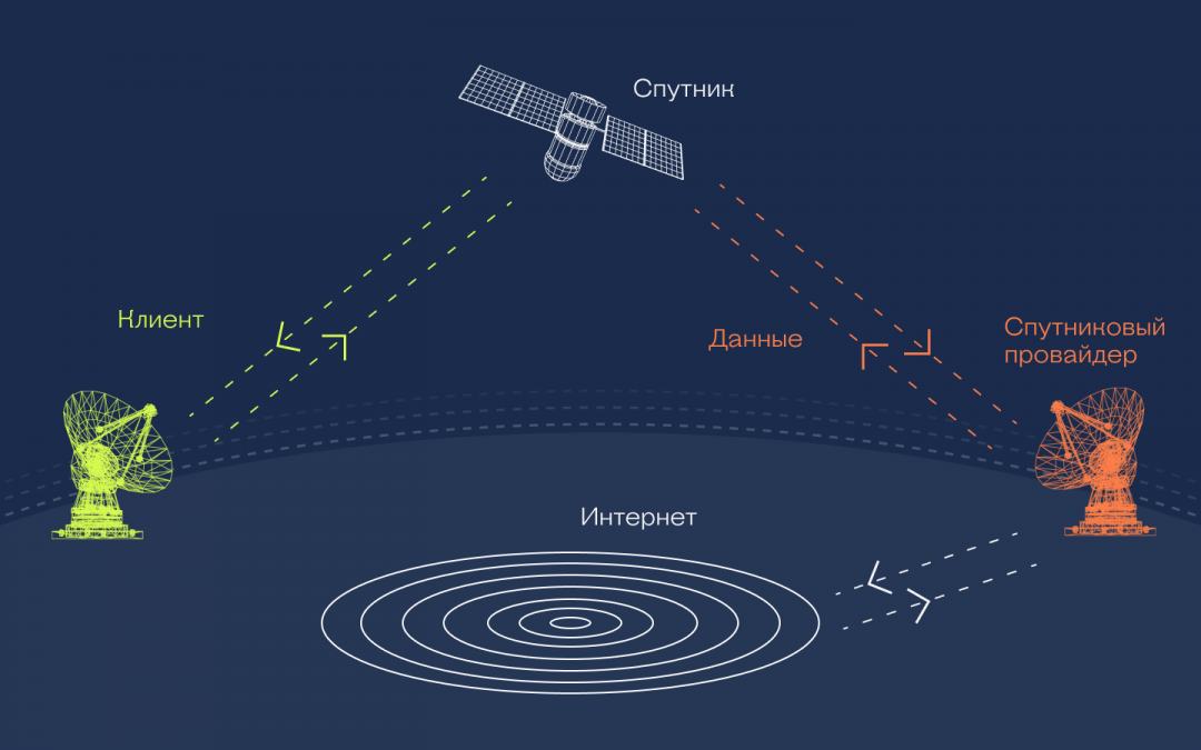 Как устроен спутниковый интернет