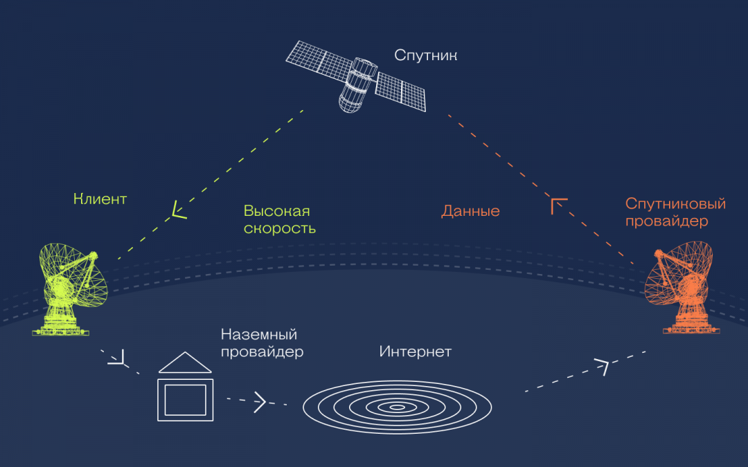 Как устроен спутниковый интернет