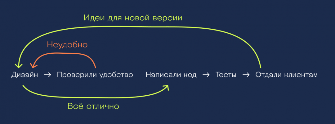 Design first Что такое Design first и Code first
