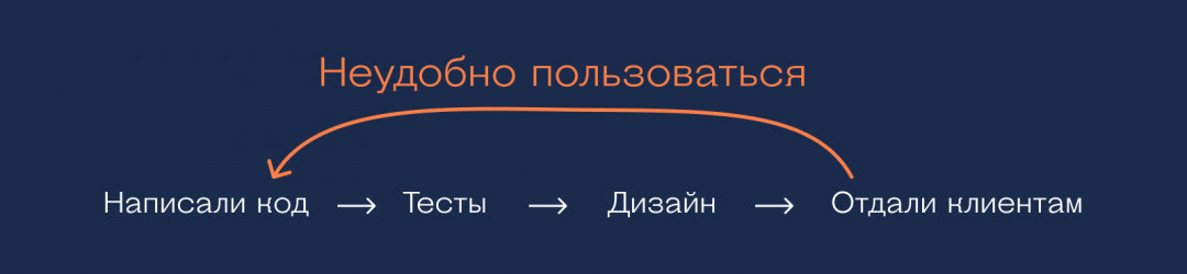 Code first Что такое Design first и Code first