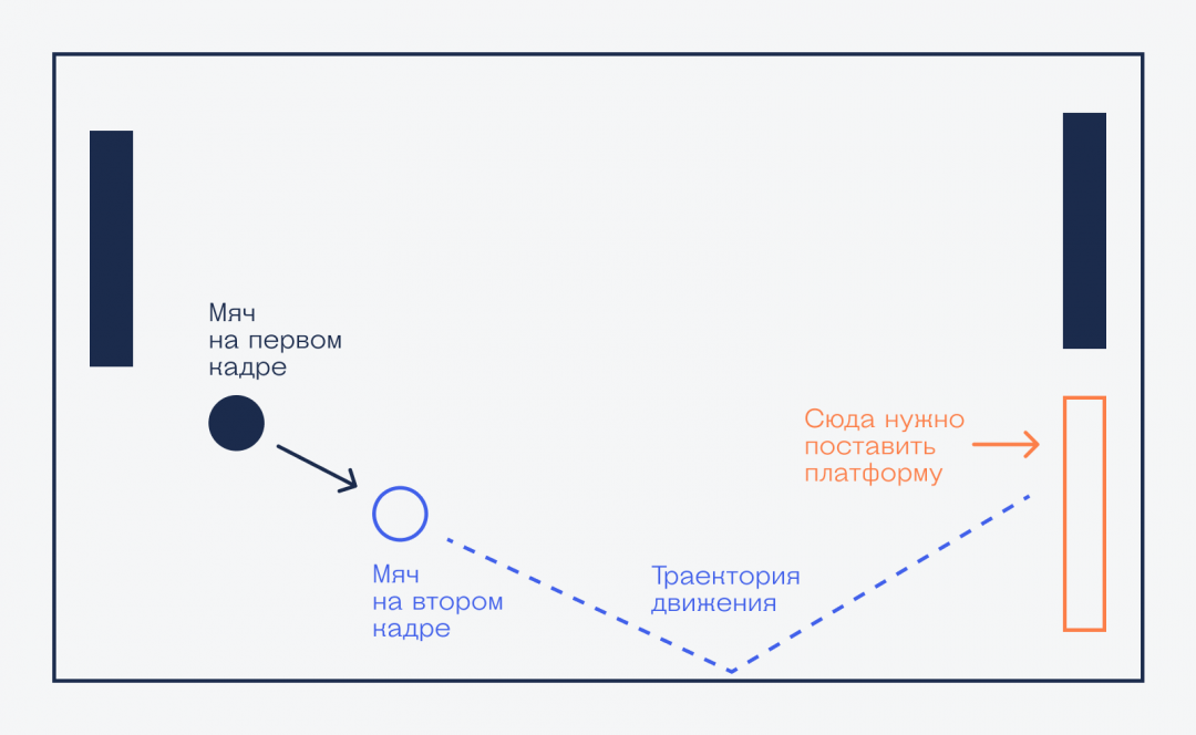 Эван решает подключить геометрию и снова схитрить Как написать алгоритм, который за вас сыграет в пинг-понг в браузере