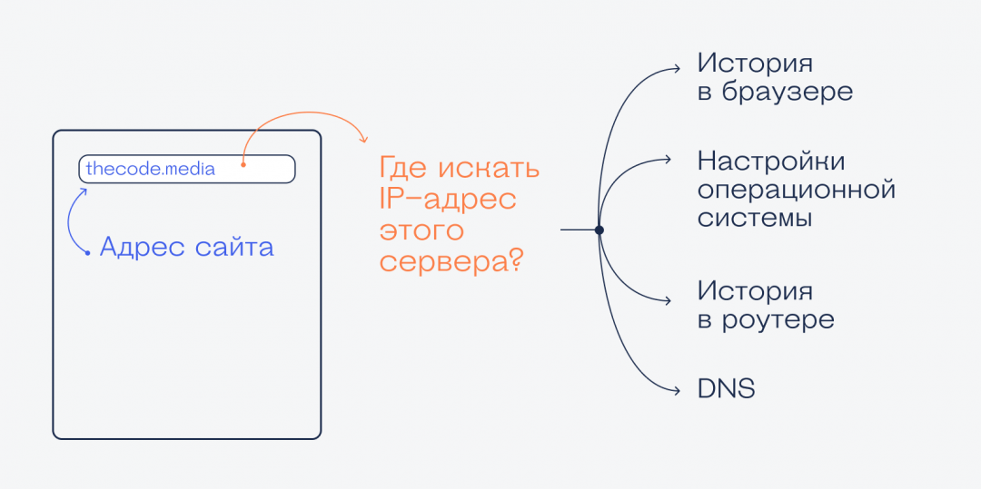 Что происходит, когда мы открываем сайт в браузере
